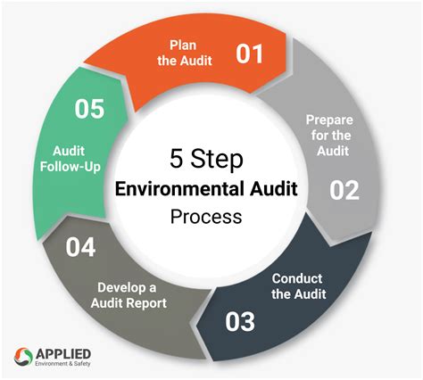 Guide To Environmental Audits And Inspections Applied Environment And Safety