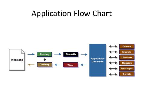 This guide is meant to list the status of our compliance with the various accepted, and some draft, proposals. Application flow chart of codeigniter