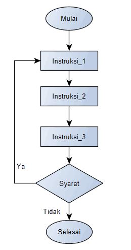 Struktur Dasar Algoritma Dan Lengkap Dengan Penjelasannya IMAGESEE