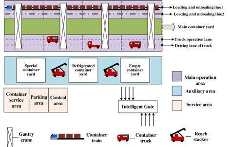 Schematic Representation Of A Railway Container Terminal