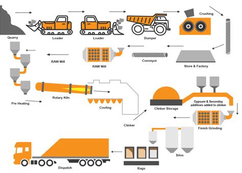 Manufacturing Process Flow Chart Flowchart Of The Industrial Process