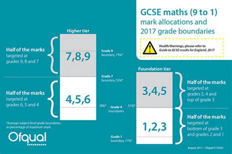 Gcse 2017 Grade Boundaries Grades 1 To 9 Is Equivalent To These Grades