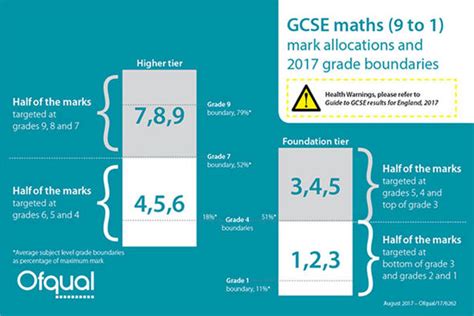 Wow compared to 86 in nov 2017. What are the GCSE grade boundaries? OCR, Edexcel, AQA ...