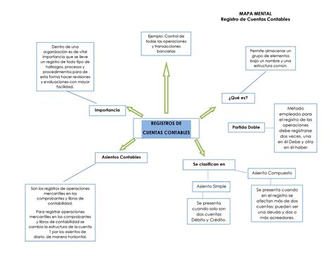 Registro De Cuentas Contables Mapa Mental Registro De Cuentas