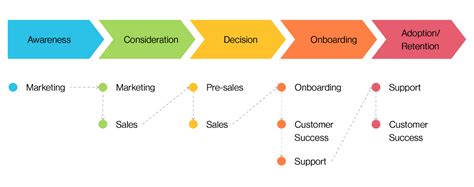 Mapping Customer Journeys A Step By Step Guide Freshdesk