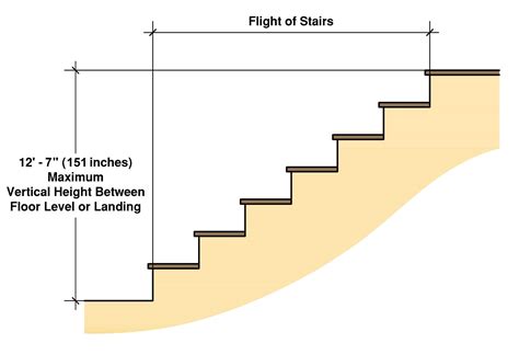 Residential Stair Codes Rise Run Handrails Explained
