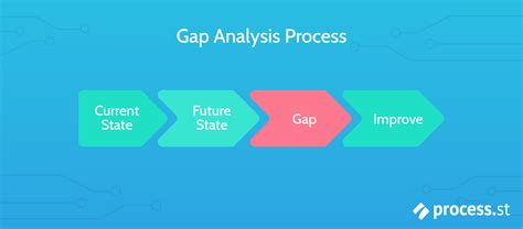Gap Analysis Process | Analysis, Gap, Swot analysis