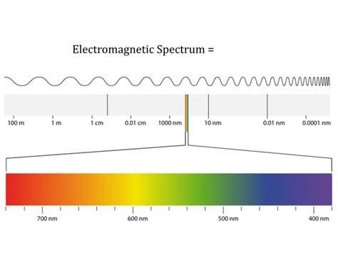 The Electromagnetic Spectrum - PurposeGames