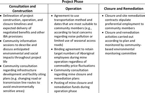 Recommendations For Project Life Cycle Section Download Table