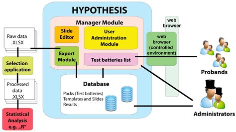 How To Design Hypothesis For Research