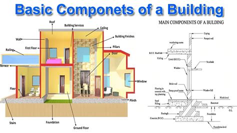 15 Basic Components Of A Building Structure Civil Engineering Hub