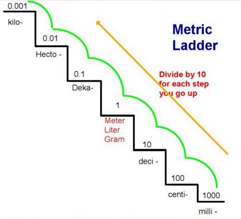 Converting Within The Metric System Using The Metric Staircase Metric