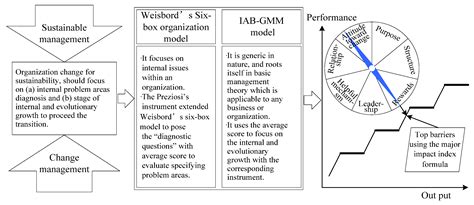 Six Box Organizational Model What Is Weisbords Six Box Model
