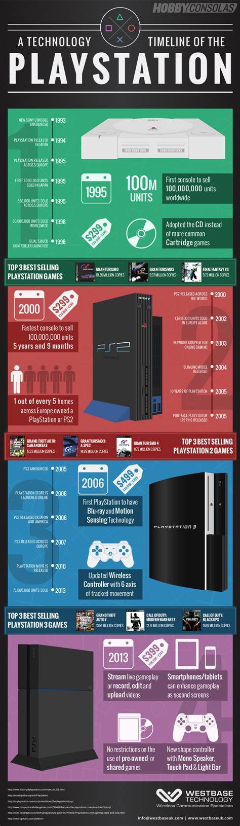 La Historia De Las Consolas Playstation En Una Infografía Video Games