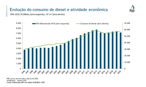 Evolução Do Consumo De Diesel E Atividade Econômica Snapshots Ibp