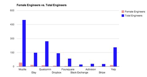 Statistics On Gender Gap Among Engineers At Tech Companies Business Insider