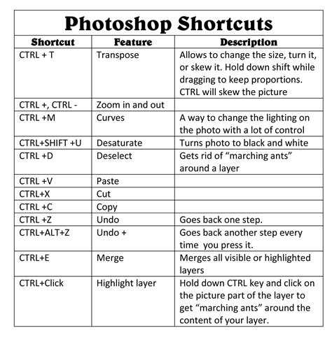 Photoshop Shortcut Keys Chart Bandslasopa