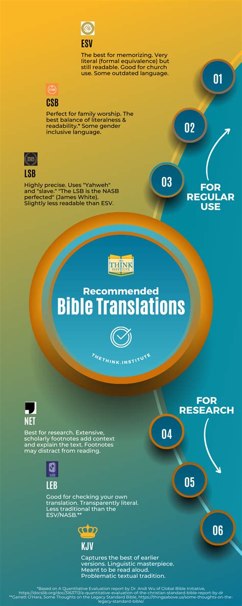 Which Bible Translations Are Best For Regular Use Vs Research The