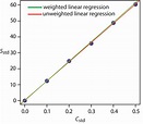 5.4: Linear Regression and Calibration Curves - Chemistry LibreTexts