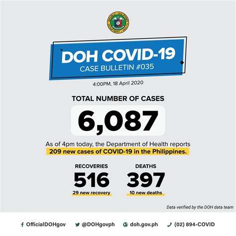 Melbourne, once covid hotspot, reports no cases since oct. COVID-19 cases in the country now more than 6,000 ...