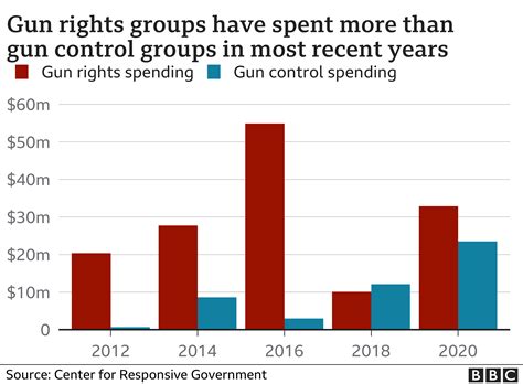 Mass Shootings America’s Challenge For Gun Control Explained In Seven Charts Bbc News