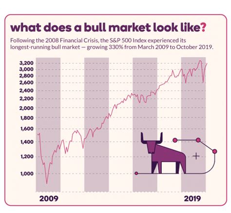 What Is a Bull Market? | Ally