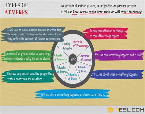 Types Of Adverbs English Grammar Lesson 7 E S L