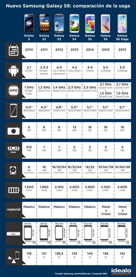 Evolución De La Saga Samsung Galaxy S Desde El Año 2010 Infografia