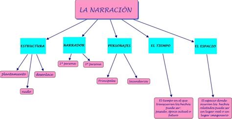 Cuadros Sinópticos Y Mapas Conceptuales Sobre La Narración Cuadro