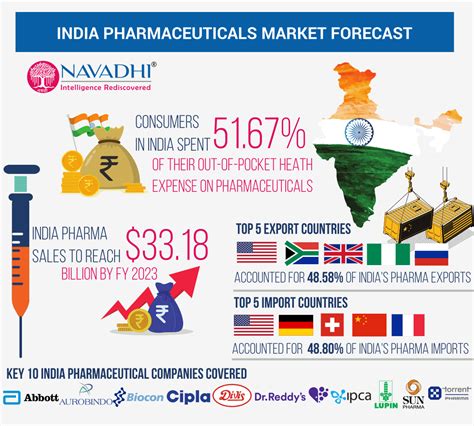 India Pharmaceuticals Industry Analysis And Trends Navadhi Market Research