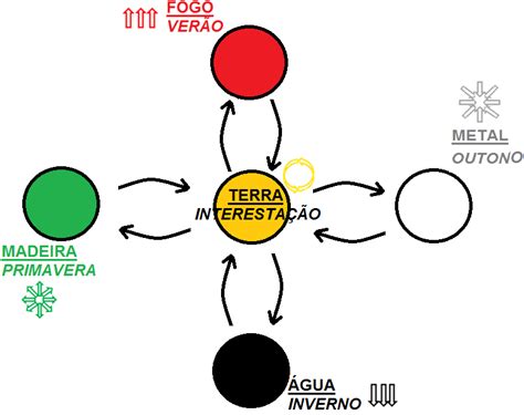 Ahava אהבה Corpo E Mente Em Equilíbrio Como Esses Cinco Elementos Se