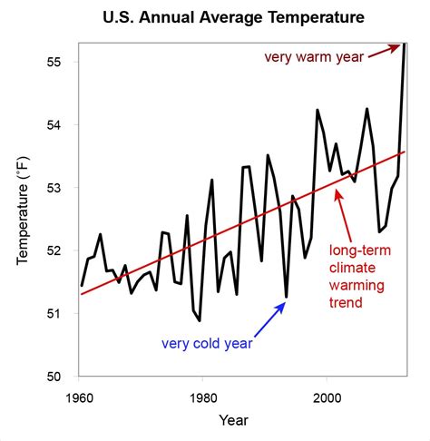 Us Annual Average Temperature National Climate Assessment