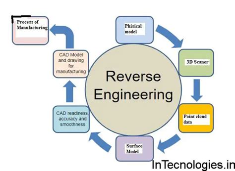 Reverse Engineering Reverse Engineering Sometimes Called By Omkar