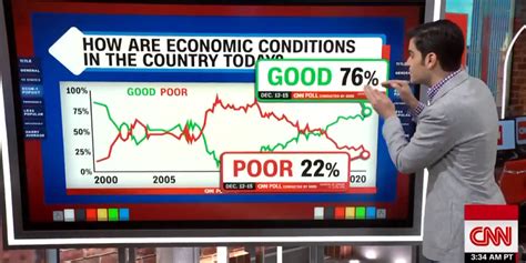 Amid Booming Economy Imploding Impeachment Camerota Wonders Why CNN Poll Shows Surging Trump