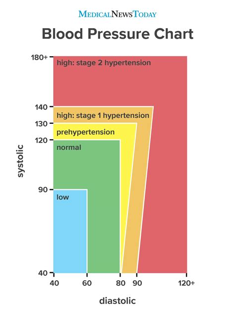 Stages Of Blood Pressure Chart
