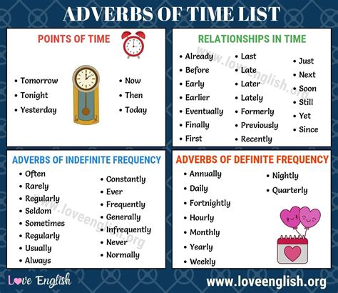 It may appear before or after—as in softly sang or sang softly—or at the beginning of the sentence—softly she sang to the baby—with the position of an adverb typically. Adverbs of Time | Adverbs, English grammar for kids ...