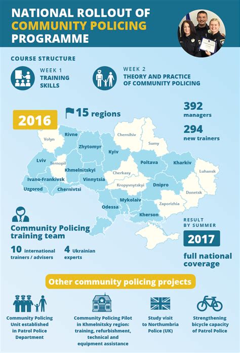 National Rollout Of Community Policing Programme — Euam Ukraine