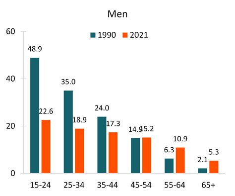 Age Variation In The Divorce Rate