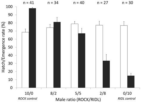 Egg Hatch Rate For Different Proportions Of Rock And Ridl Males For Download Scientific