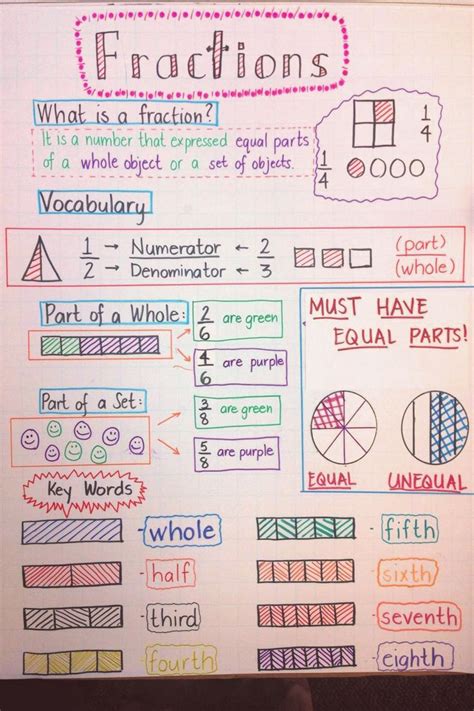 3rd grade, 4th grade, 5th grade, 6th grade and 7th grade. 4 Free Math Worksheets Third Grade 3 Fractions and ...