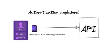 Authentication And Authorization Concepts Explained Using Python Basic