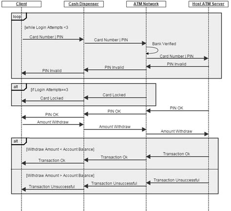 Sequence Diagram Of An Atm System Download Scientific Diagram