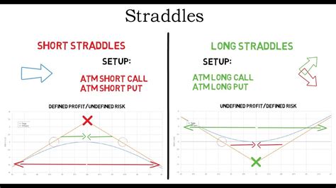 Option Straddle Strategies Explained Youtube
