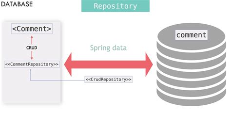 Spring Data The Repository