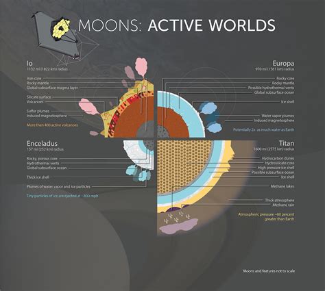 Moons Active Worlds Nasa Solar System Exploration