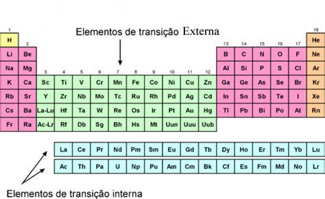 Blog De Química Tabela Periódica Metais De Transição