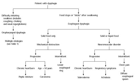 Algorithm For Approach To Patient With Dysphagia Dysp Vrogue Co