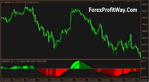 Download Macd Color Indicator For Mt4 L Forex Mt4 Indicators