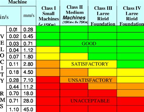 Iso Vibration Severity Chart Ropotqhc