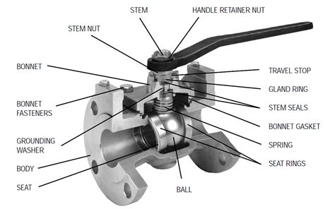 Stainless Steel Flanged Ball Valve Complete Standards Kinvalve